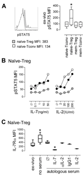 Figure 4D). Moreover, naïve-Tregs up-regulated CD25  (fold-increase: 3.85[3.29-6.01], Figure 4E), and 