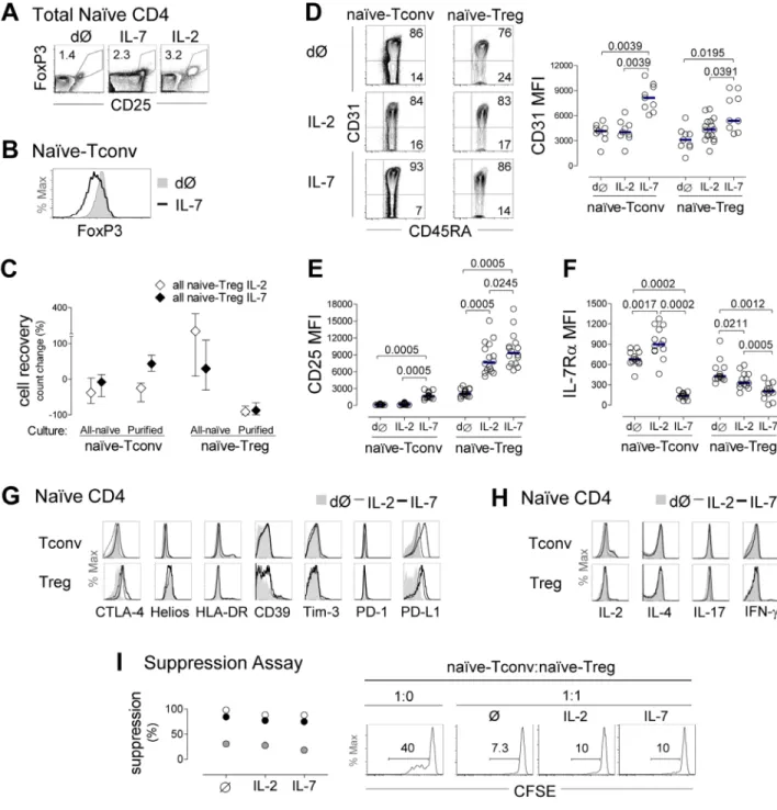 Figure 4: Evidence of naïve-Treg response to IL-7 while preserving their naïve and suppressive phenotype