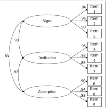 FIGURE 1 | UWES-9 tri-factor structure fit to a combined sample of Portuguese (n = 520) and Brazilian Workers (n = 524)