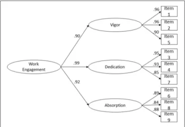 FIGURE 2 | UWES-9 second-order latent factor structure fit a combined sample of Portuguese (n = 522) and Brazilian Workers (n = 524).