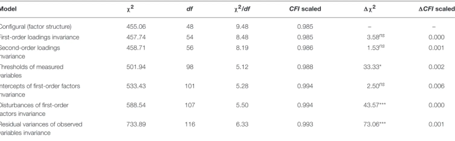 TABLE 7 | UWES-9 second-order three-factor latent model comparison between countries.