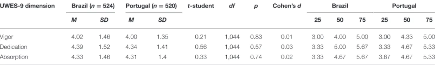 TABLE 8 | Comparative analysis between countries (means, SD and percentiles).