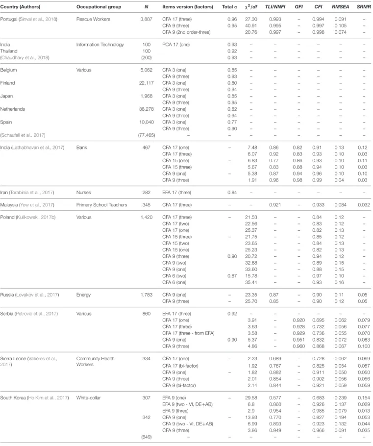 TABLE 1 | UWES versions and its Goodness-of-fit details.