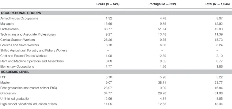 TABLE 2 | Percentage of occupational groups for each country and total.