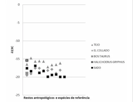 Fig. 4 – Análises isotópicas de restos humanos e de animais de referência, valores de δ13C, prove- prove-nientes de restos humanos dos concheiros do vale do Tejo, vale do Sado e El Collado (Valência)