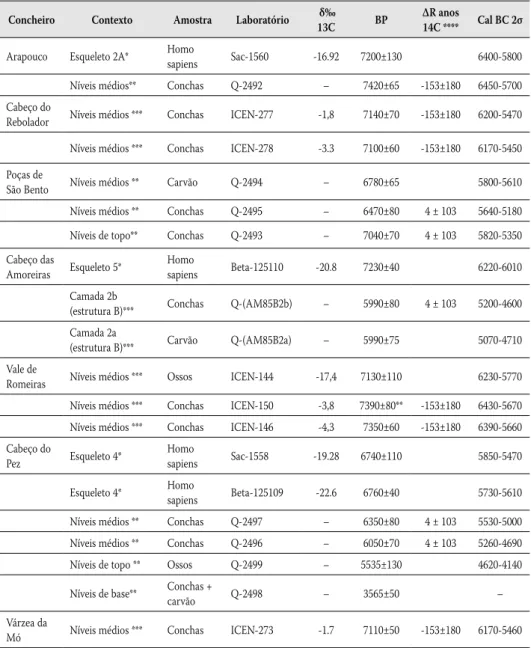 Tab. 1 – Datações absolutas disponíveis para os concheiros do vale do Sado Tab. 1 – Absolute dates for the Sado valley shell middens 