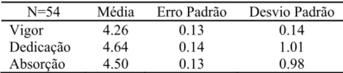 Tabela II – Resultados nas dimensões do UWES  N=54  Média  Erro Padrão  Desvio Padrão 