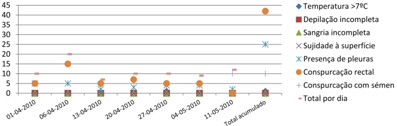 Figura 4 – Distribuição da quantidade de Não Conformidades totais entretanto corrigidas em 200  carcaças diárias de suínos não castrados standard 