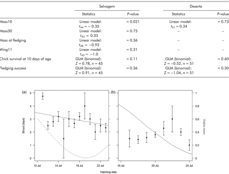 Table 1. Influence of brood-guarding duration (Brood) on chick growth, development and survival