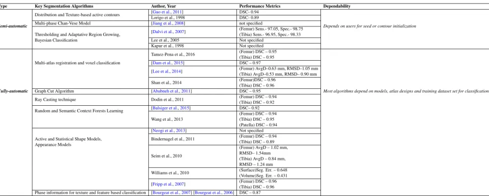 Table 2.1: Review on Segmentation techniques for MRI leg images [Gandhamal et al., 2017].