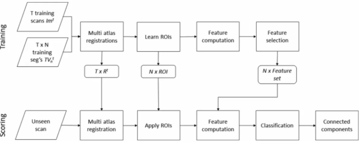 Figure 2.6: Dam et al. [2015] algorithm scheme