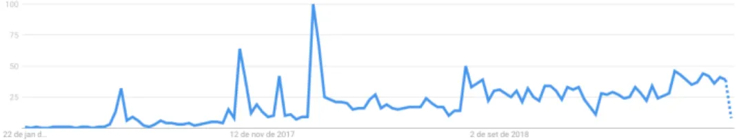 Figure 2.1: Google Trends about AutoML .