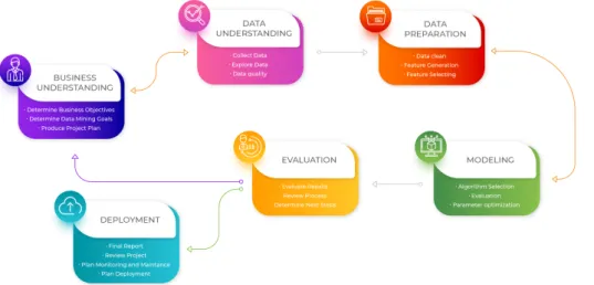 Figure 2.2: Phases of CRISP-DM model [14]