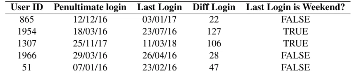 Table 2.1: Example of feature generation extracting information from a date attribute User ID Penultimate login Last Login Diff Login Last Login is Weekend?