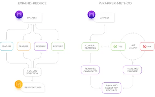 Figure 2.6: Expand-reduce and Wrapper method workflow
