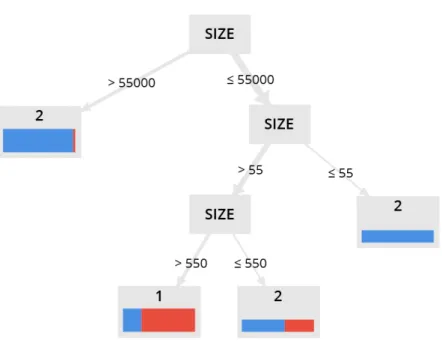 Figure 2.7: Example of Decision tree aids the decision between two algorithms