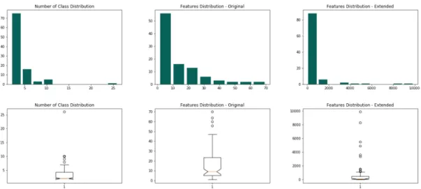 Figure 3.1: Analysis of data sets without eliminating highly correlated features.