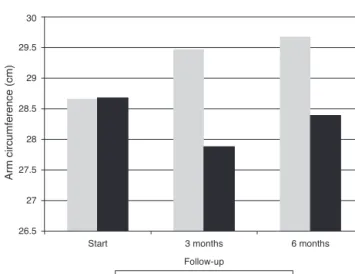 Fig. 2 – Arm circumference (AC) of women with colorectal cancer of placebo (n = 16) and Agaricus sylvaticus (n = 16) groups treated at the Proctology Outpatient Clinic, Hospital de Base do Distrito Federal, throughout the clinical follow-up