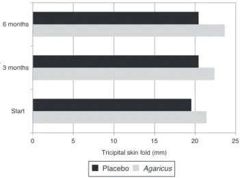 Fig. 4 – Arm muscle circumference (AMC) of women with colorectal cancer of placebo (n = 16) and Agaricus sylvaticus (n = 16) groups treated at the Proctology Outpatient Clinic, Hospital de Base do Distrito Federal, throughout the clinical follow-up