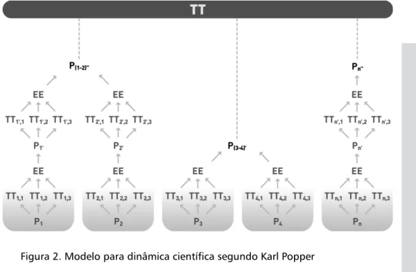 Figura 1. Modelo básico para dinâmica científica segundo Karl Popper