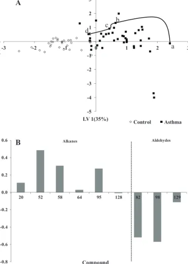 Fig. 7. PLS-DA LV1 × LV2 scores scatter plot (A) and LV1 loading weights plot (B) of exhaled breath for allergic asthma and control children using a sub-set of 9 compounds: nonane (20), 2,2,4,6,6-pentamethylheptane (52), decane (58),  3,6-dimethyldecane (6