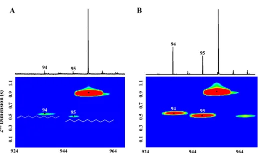Fig. 3. Total ion GC × GC chromatogram and corresponding contour plots of 1-dodecene (94) and dodecane (95) varying the concentration from 20 (A) to 200 × 10 3 pg/L (B).
