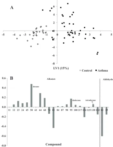 Fig. 4. PLS-DA LV1 × LV2 scores scatter plot (A) and LV1 loading weights plot (B) of exhaled breath for allergic asthma and control children using a sub-set of 23 metabolites identiﬁed by GC × GC–ToFMS, and previously reported in a study related to allergi