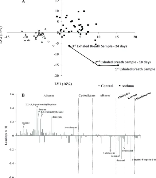 Fig. 5. PLS-DA LV1 × LV2 scores scatter plot (A) and LV1 loading weights plot (B) of exhaled breath for allergic asthma and control children using dataset of 134 metabolites identiﬁed by GC × GC–ToFMS