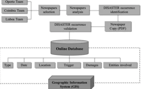 Fig. 2. Methodological scheme for collecting and storing data on the DISASTER database.