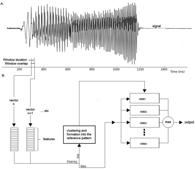 FIG. 1. Workflow of the HMM recognition system using the HMM ToolKit (HTK, diagram based on Young et al., 2006)