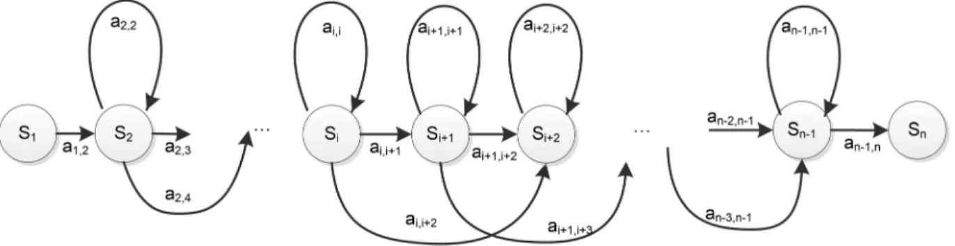 FIG. 2. The state model topology used for the adopted hidden Markov model is presented where states are represented by S i , and the transitions are labelled with the corresponding transitions probabilities a i,j