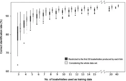 FIG. 3. Boxplots representing the rela- rela-tion between the identificarela-tion rate of the system and the size of the training data set (from 3 to 40 boatwhistles).