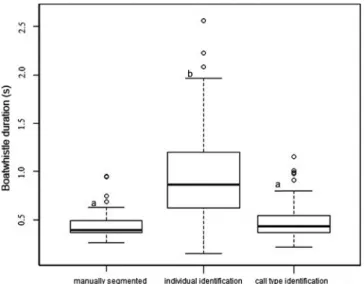 FIG. 4. Duration in seconds of 65 boatwhistles estimated by the user (man- (man-ually segmented), by the individual identification system, and by the call type identification system computed on the MFC with cepstral, delta, and acceleration coefficients wi