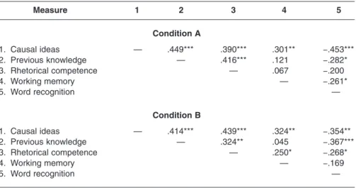 FIGURE 2. Regression equation calculated for the interaction between joint read- read-ing and each of the predictor variables