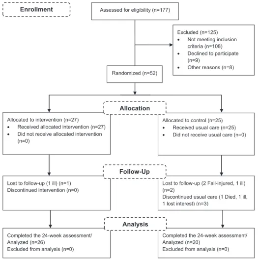 Fig. 1. Participant ﬂow through the phases of the randomised controlled trial.
