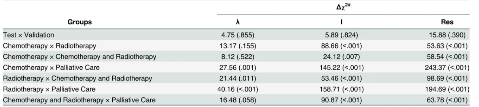 Table 4. Multigroup Analysis of the CASQ ’ s refined model on independent samples.