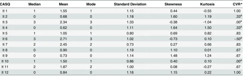 Table 2. Summary Measures and Content Validity Ratio (CVR) for the Items of the Portuguese Version of the Appetite and Symptoms Question- Question-naire for Cancer Patients (CASQ).