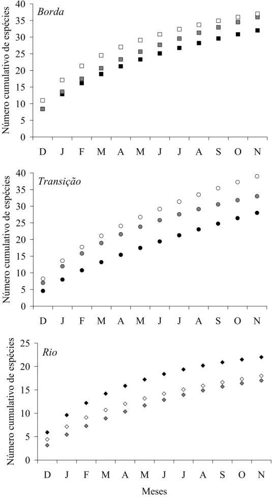 FIGURA 2. Curva de acumulação de drosofilídeos registrados nas diferentes áreas (rio,  transição  e  borda)  e  alturas  (0m:  preto;  4m:  cinza;  e  8m:  branco.)  da  mata  do  Pitoco, 