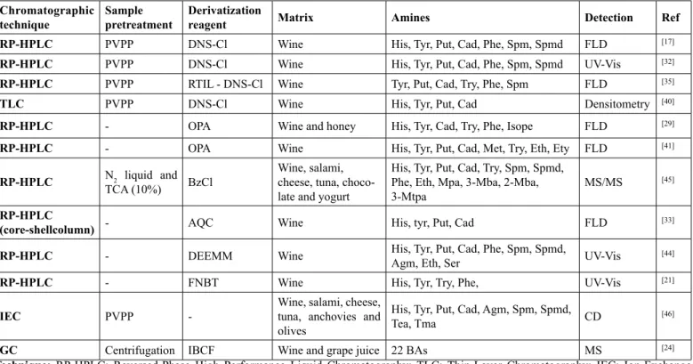 Table 1: Chromatographic methodologies for the determination of biogenic amines in wine published in the last decade.