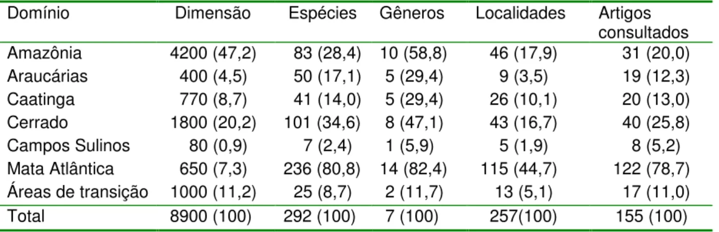 Tabela 3: Lista com o total de dados obtidos para cada domínio morfoclimático brasileiros e  para  áreas  de  transição