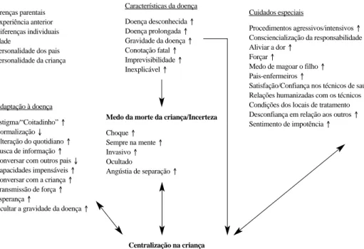 Figura 1. Modelo sobre o comportamento dos pais de crianças com cancro.