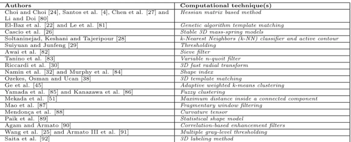 Table 2: Computational techniques that have been used to carry out the automatic de- de-tection of pulmonary nodules in lung CT scan images.
