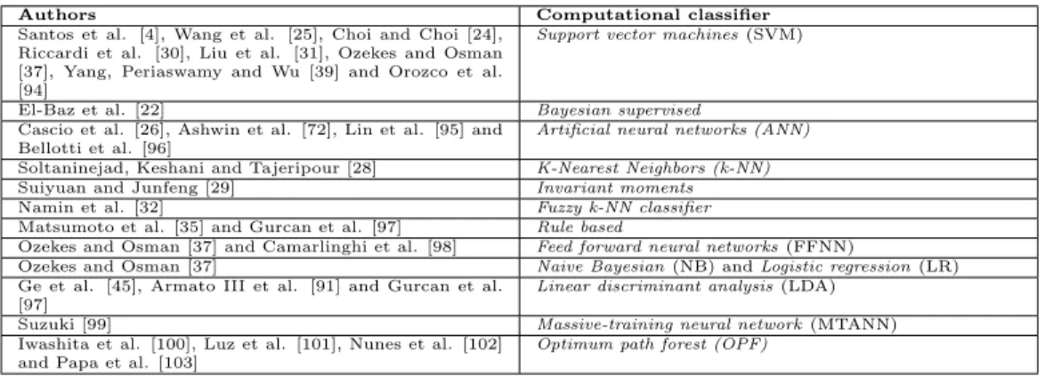 Table 3: Computational classifiers that have been used for the false positive reduction task.