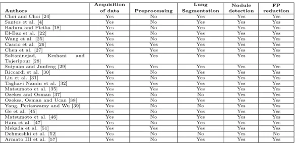 Table 1: Processing stages included in each of the selected works.