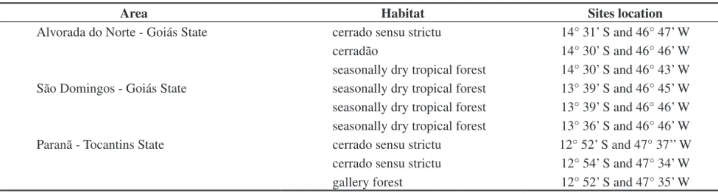 Table 1. Characterization of the sampling areas of Paranã Valley region. 