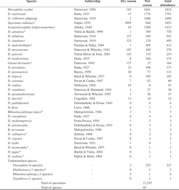 Table 2. Checklist of species of Drosophilidae recorded in the Paranã Valley Region. The geographical distribution of these species can be found at http://