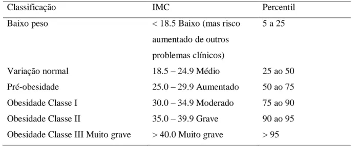 Tabela 2 - Classificação IMC (Kg/m2) Risco de Comorbilidades (Ministério da Saúde,  Direcção-Geral da Saúde, 2006) 