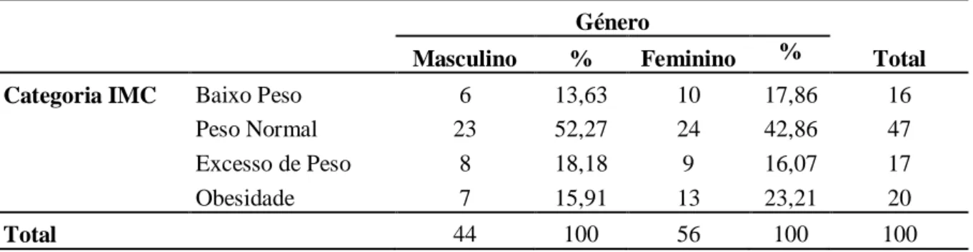 Tabela 5 - Análise de frequências entre o género e categoria do IMC   Género 