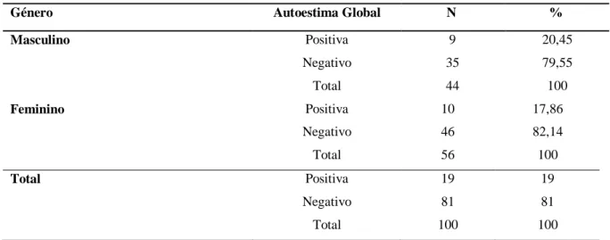 Tabela 7 - Comparação da Autoestima Global entre os géneros 