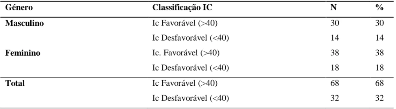 Tabela 10 - Estatística descritiva entre Imagem Corporal Favorável (&gt;40) e Imagem Corpora  Desfavorável (&lt;40)